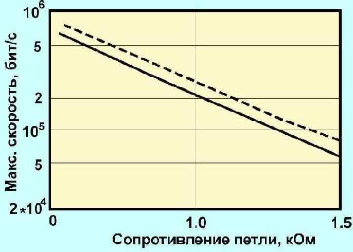 Передача сигналов по линиям связи