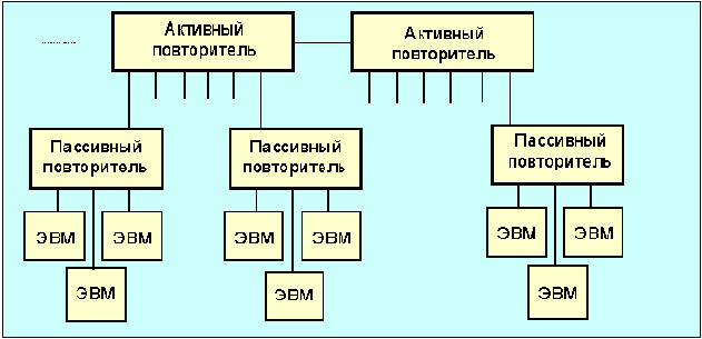 Локальные сети ArcNet