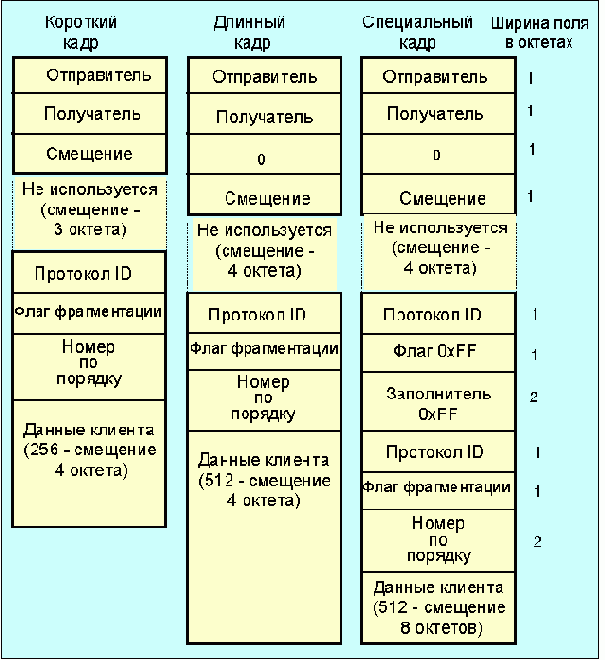 Локальные сети ArcNet